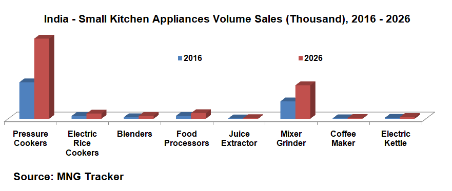 Small Kitchen Appliances Volume Sales in India